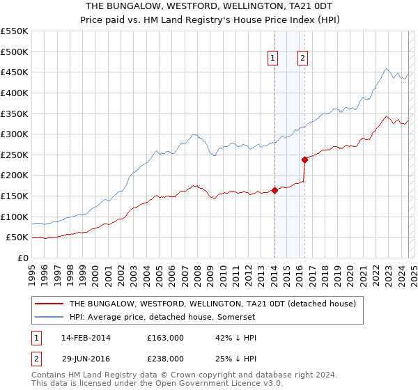 THE BUNGALOW, WESTFORD, WELLINGTON, TA21 0DT: Price paid vs HM Land Registry's House Price Index