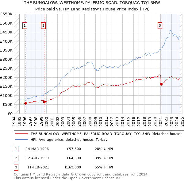 THE BUNGALOW, WESTHOME, PALERMO ROAD, TORQUAY, TQ1 3NW: Price paid vs HM Land Registry's House Price Index