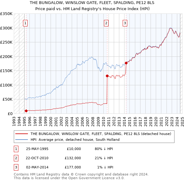 THE BUNGALOW, WINSLOW GATE, FLEET, SPALDING, PE12 8LS: Price paid vs HM Land Registry's House Price Index