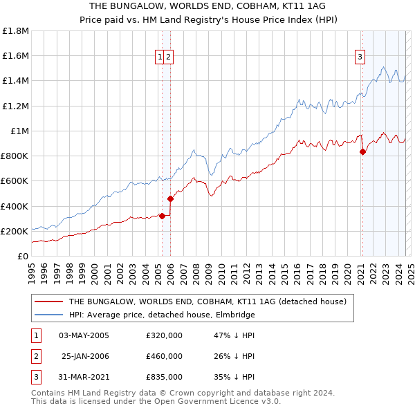 THE BUNGALOW, WORLDS END, COBHAM, KT11 1AG: Price paid vs HM Land Registry's House Price Index