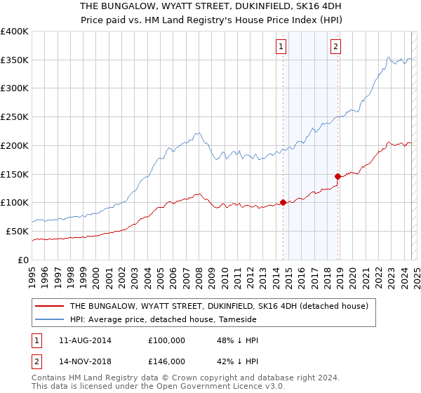 THE BUNGALOW, WYATT STREET, DUKINFIELD, SK16 4DH: Price paid vs HM Land Registry's House Price Index