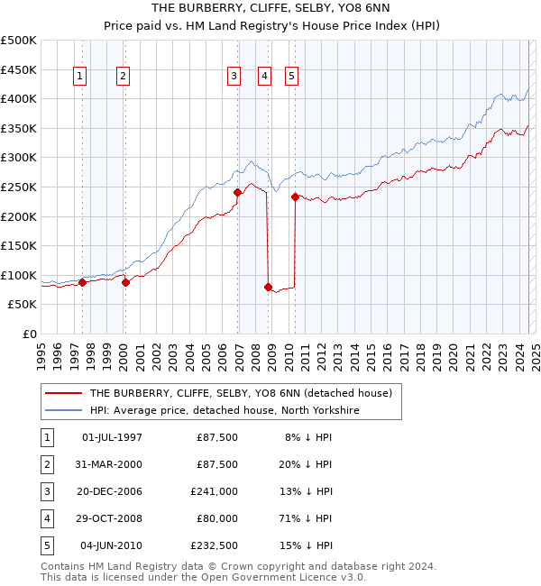 THE BURBERRY, CLIFFE, SELBY, YO8 6NN: Price paid vs HM Land Registry's House Price Index