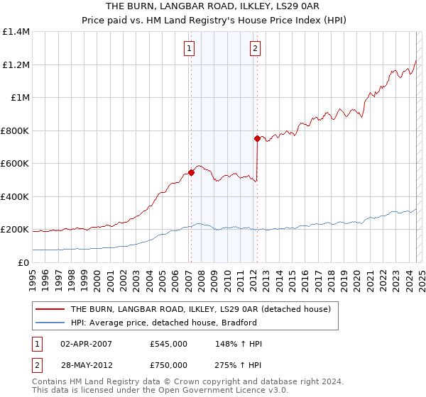 THE BURN, LANGBAR ROAD, ILKLEY, LS29 0AR: Price paid vs HM Land Registry's House Price Index