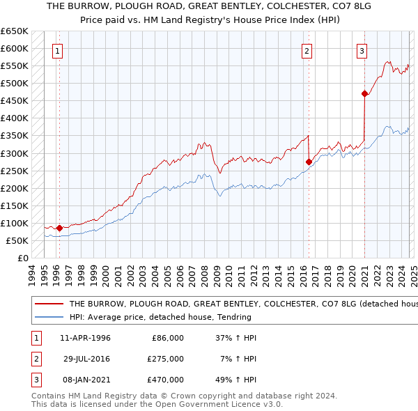 THE BURROW, PLOUGH ROAD, GREAT BENTLEY, COLCHESTER, CO7 8LG: Price paid vs HM Land Registry's House Price Index