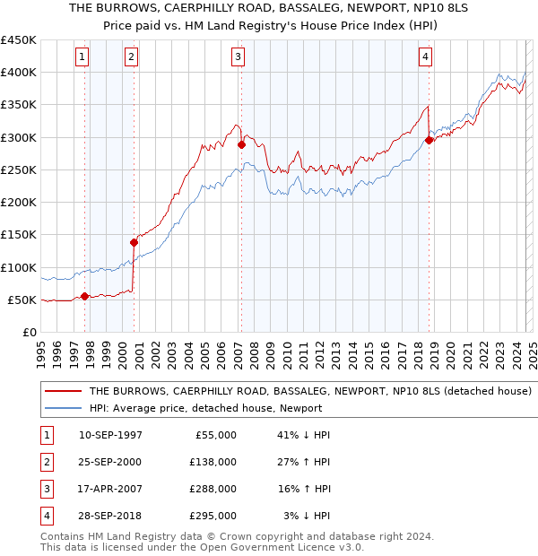 THE BURROWS, CAERPHILLY ROAD, BASSALEG, NEWPORT, NP10 8LS: Price paid vs HM Land Registry's House Price Index