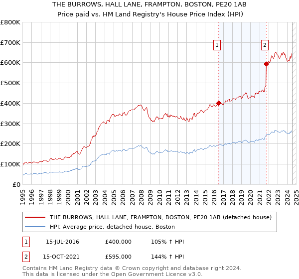 THE BURROWS, HALL LANE, FRAMPTON, BOSTON, PE20 1AB: Price paid vs HM Land Registry's House Price Index