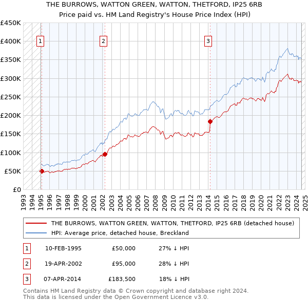 THE BURROWS, WATTON GREEN, WATTON, THETFORD, IP25 6RB: Price paid vs HM Land Registry's House Price Index