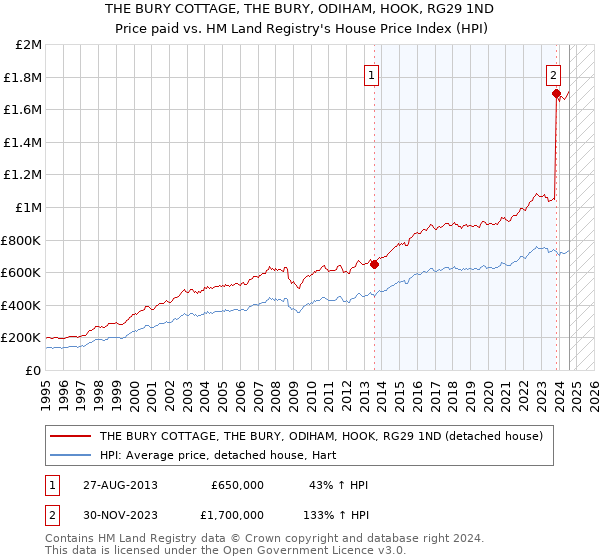 THE BURY COTTAGE, THE BURY, ODIHAM, HOOK, RG29 1ND: Price paid vs HM Land Registry's House Price Index