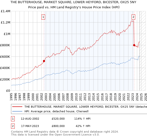 THE BUTTERHOUSE, MARKET SQUARE, LOWER HEYFORD, BICESTER, OX25 5NY: Price paid vs HM Land Registry's House Price Index