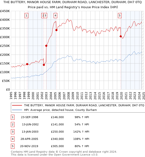 THE BUTTERY, MANOR HOUSE FARM, DURHAM ROAD, LANCHESTER, DURHAM, DH7 0TQ: Price paid vs HM Land Registry's House Price Index