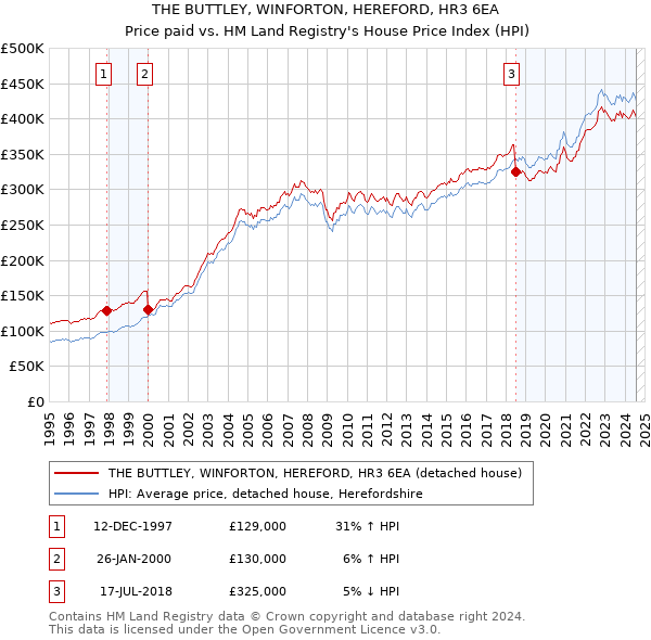 THE BUTTLEY, WINFORTON, HEREFORD, HR3 6EA: Price paid vs HM Land Registry's House Price Index