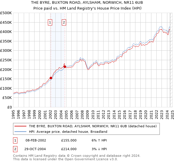 THE BYRE, BUXTON ROAD, AYLSHAM, NORWICH, NR11 6UB: Price paid vs HM Land Registry's House Price Index