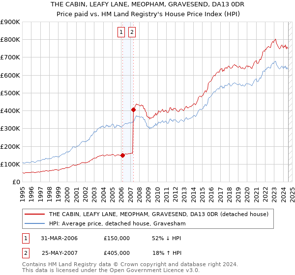 THE CABIN, LEAFY LANE, MEOPHAM, GRAVESEND, DA13 0DR: Price paid vs HM Land Registry's House Price Index