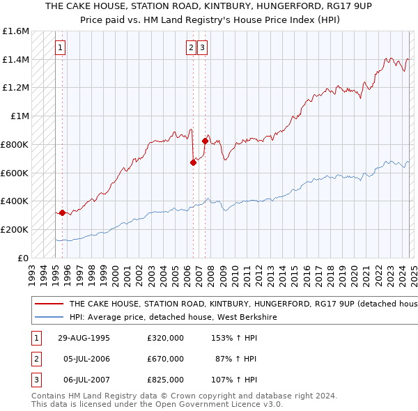 THE CAKE HOUSE, STATION ROAD, KINTBURY, HUNGERFORD, RG17 9UP: Price paid vs HM Land Registry's House Price Index