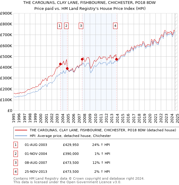 THE CAROLINAS, CLAY LANE, FISHBOURNE, CHICHESTER, PO18 8DW: Price paid vs HM Land Registry's House Price Index