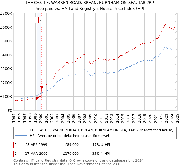 THE CASTLE, WARREN ROAD, BREAN, BURNHAM-ON-SEA, TA8 2RP: Price paid vs HM Land Registry's House Price Index