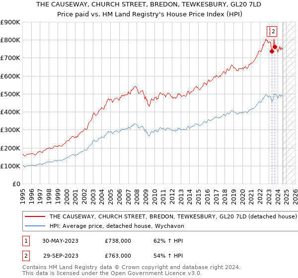 THE CAUSEWAY, CHURCH STREET, BREDON, TEWKESBURY, GL20 7LD: Price paid vs HM Land Registry's House Price Index