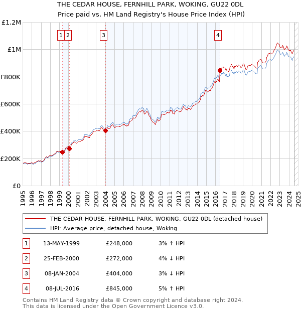 THE CEDAR HOUSE, FERNHILL PARK, WOKING, GU22 0DL: Price paid vs HM Land Registry's House Price Index