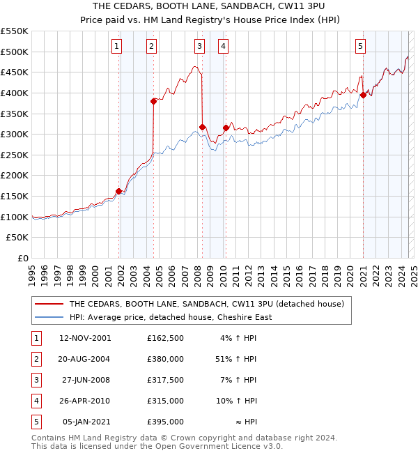 THE CEDARS, BOOTH LANE, SANDBACH, CW11 3PU: Price paid vs HM Land Registry's House Price Index