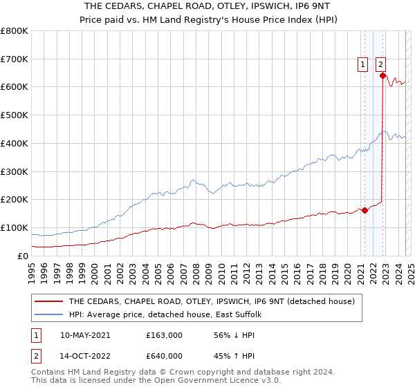 THE CEDARS, CHAPEL ROAD, OTLEY, IPSWICH, IP6 9NT: Price paid vs HM Land Registry's House Price Index