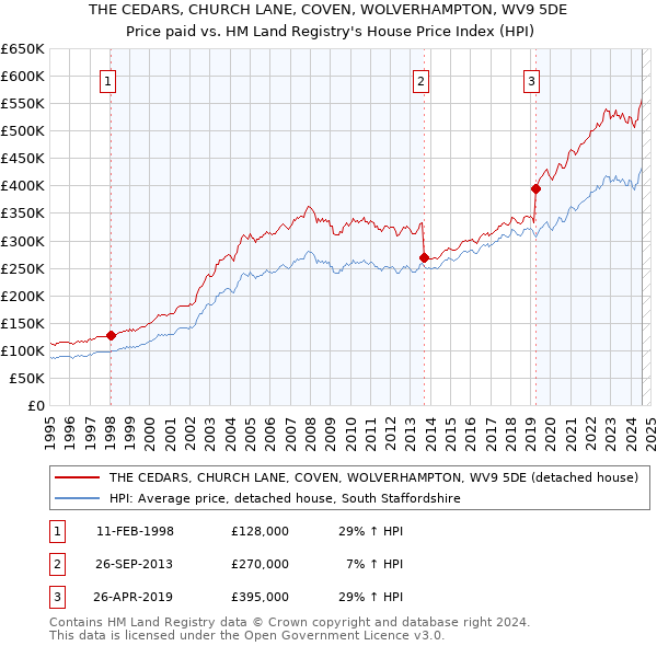 THE CEDARS, CHURCH LANE, COVEN, WOLVERHAMPTON, WV9 5DE: Price paid vs HM Land Registry's House Price Index