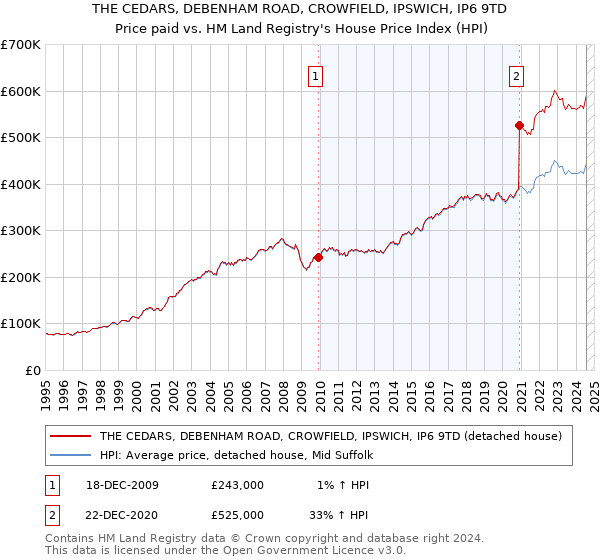 THE CEDARS, DEBENHAM ROAD, CROWFIELD, IPSWICH, IP6 9TD: Price paid vs HM Land Registry's House Price Index