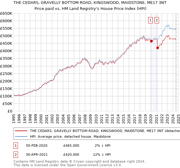 THE CEDARS, GRAVELLY BOTTOM ROAD, KINGSWOOD, MAIDSTONE, ME17 3NT: Price paid vs HM Land Registry's House Price Index