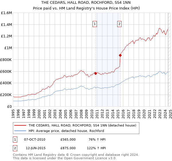 THE CEDARS, HALL ROAD, ROCHFORD, SS4 1NN: Price paid vs HM Land Registry's House Price Index