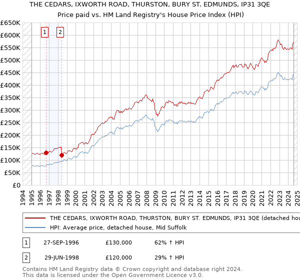 THE CEDARS, IXWORTH ROAD, THURSTON, BURY ST. EDMUNDS, IP31 3QE: Price paid vs HM Land Registry's House Price Index