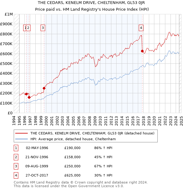 THE CEDARS, KENELM DRIVE, CHELTENHAM, GL53 0JR: Price paid vs HM Land Registry's House Price Index