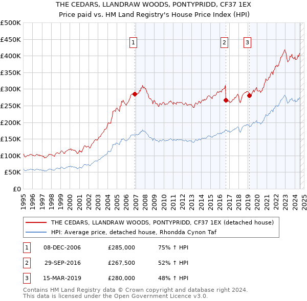 THE CEDARS, LLANDRAW WOODS, PONTYPRIDD, CF37 1EX: Price paid vs HM Land Registry's House Price Index