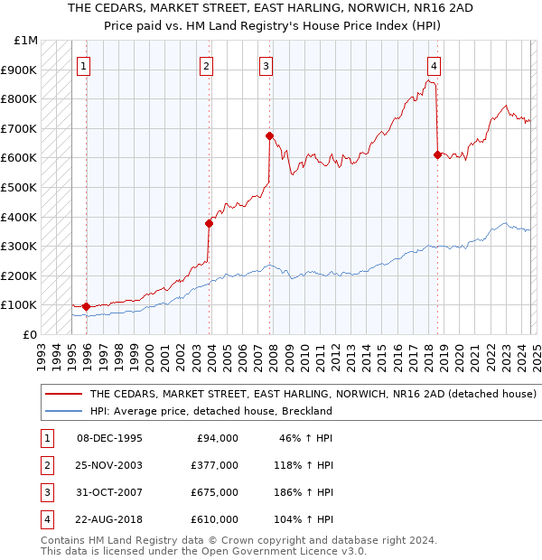 THE CEDARS, MARKET STREET, EAST HARLING, NORWICH, NR16 2AD: Price paid vs HM Land Registry's House Price Index