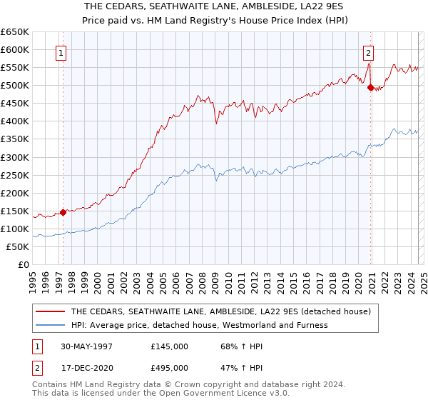 THE CEDARS, SEATHWAITE LANE, AMBLESIDE, LA22 9ES: Price paid vs HM Land Registry's House Price Index