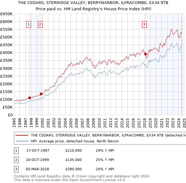 THE CEDARS, STERRIDGE VALLEY, BERRYNARBOR, ILFRACOMBE, EX34 9TB: Price paid vs HM Land Registry's House Price Index