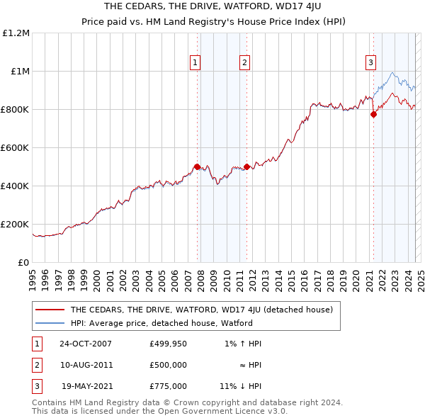 THE CEDARS, THE DRIVE, WATFORD, WD17 4JU: Price paid vs HM Land Registry's House Price Index