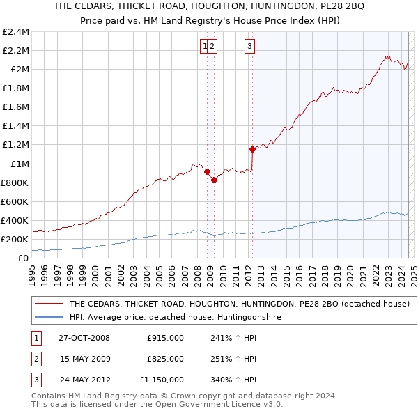 THE CEDARS, THICKET ROAD, HOUGHTON, HUNTINGDON, PE28 2BQ: Price paid vs HM Land Registry's House Price Index