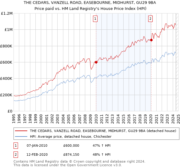 THE CEDARS, VANZELL ROAD, EASEBOURNE, MIDHURST, GU29 9BA: Price paid vs HM Land Registry's House Price Index