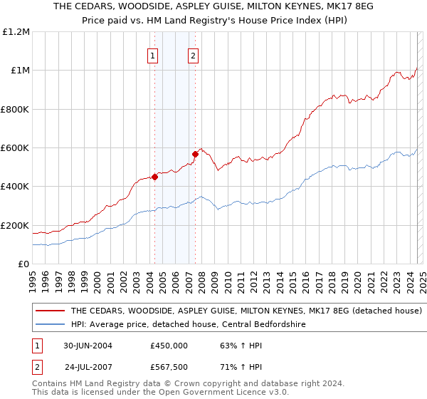 THE CEDARS, WOODSIDE, ASPLEY GUISE, MILTON KEYNES, MK17 8EG: Price paid vs HM Land Registry's House Price Index