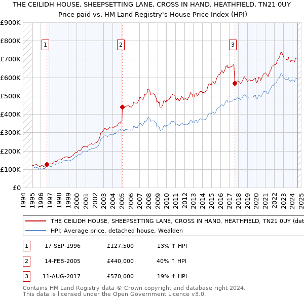 THE CEILIDH HOUSE, SHEEPSETTING LANE, CROSS IN HAND, HEATHFIELD, TN21 0UY: Price paid vs HM Land Registry's House Price Index