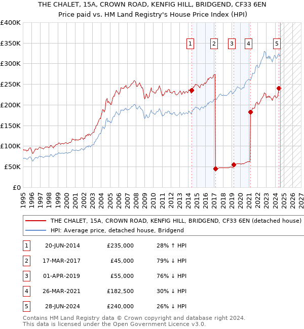 THE CHALET, 15A, CROWN ROAD, KENFIG HILL, BRIDGEND, CF33 6EN: Price paid vs HM Land Registry's House Price Index