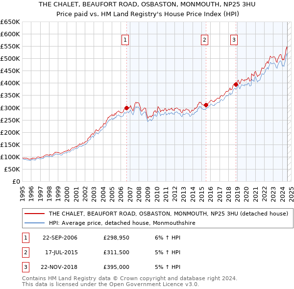 THE CHALET, BEAUFORT ROAD, OSBASTON, MONMOUTH, NP25 3HU: Price paid vs HM Land Registry's House Price Index