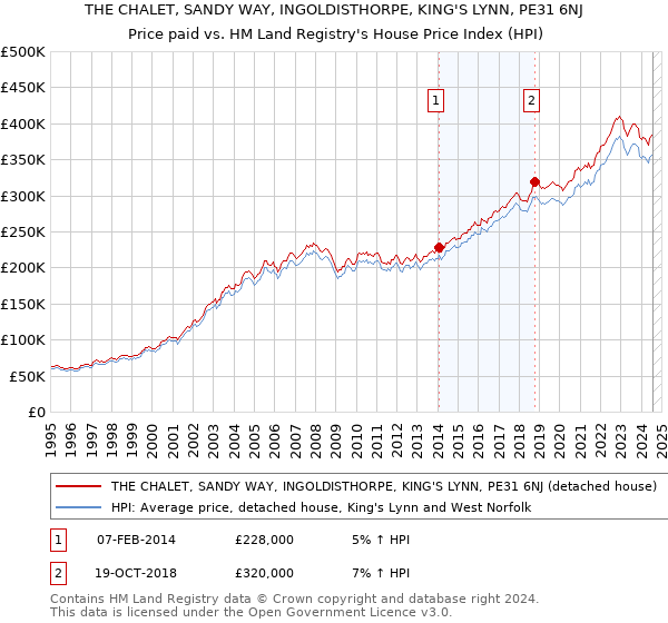 THE CHALET, SANDY WAY, INGOLDISTHORPE, KING'S LYNN, PE31 6NJ: Price paid vs HM Land Registry's House Price Index