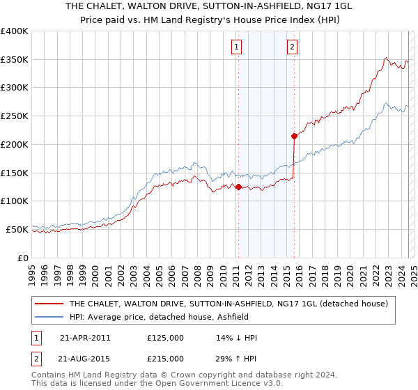 THE CHALET, WALTON DRIVE, SUTTON-IN-ASHFIELD, NG17 1GL: Price paid vs HM Land Registry's House Price Index