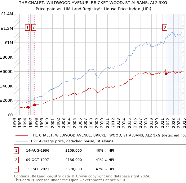 THE CHALET, WILDWOOD AVENUE, BRICKET WOOD, ST ALBANS, AL2 3XG: Price paid vs HM Land Registry's House Price Index