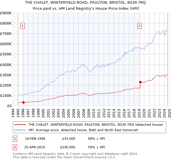 THE CHALET, WINTERFIELD ROAD, PAULTON, BRISTOL, BS39 7RQ: Price paid vs HM Land Registry's House Price Index