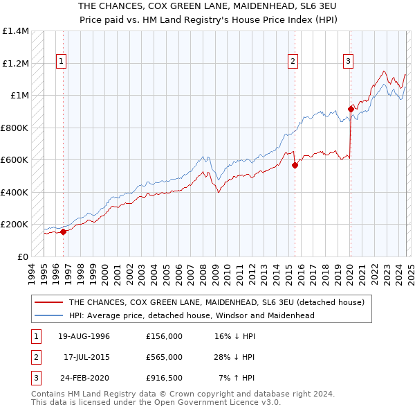 THE CHANCES, COX GREEN LANE, MAIDENHEAD, SL6 3EU: Price paid vs HM Land Registry's House Price Index