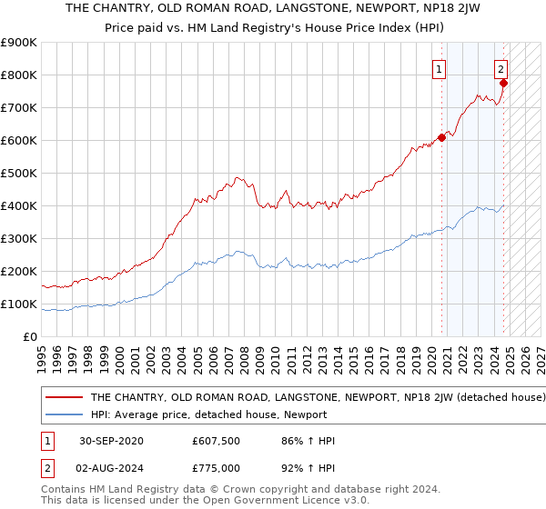 THE CHANTRY, OLD ROMAN ROAD, LANGSTONE, NEWPORT, NP18 2JW: Price paid vs HM Land Registry's House Price Index