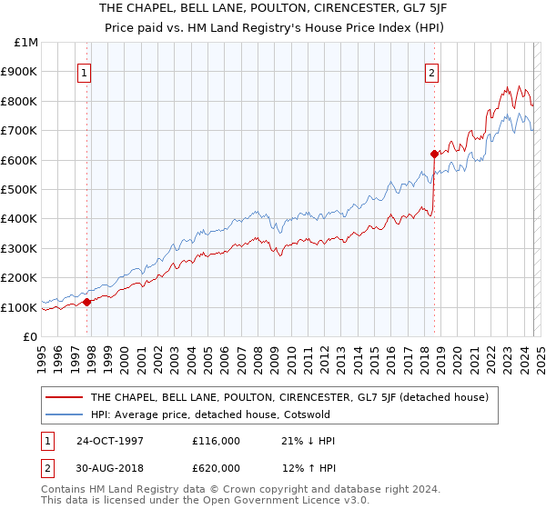 THE CHAPEL, BELL LANE, POULTON, CIRENCESTER, GL7 5JF: Price paid vs HM Land Registry's House Price Index