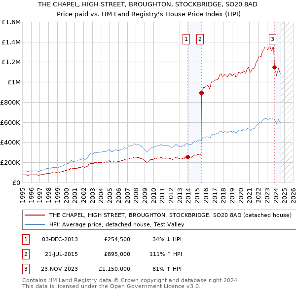 THE CHAPEL, HIGH STREET, BROUGHTON, STOCKBRIDGE, SO20 8AD: Price paid vs HM Land Registry's House Price Index