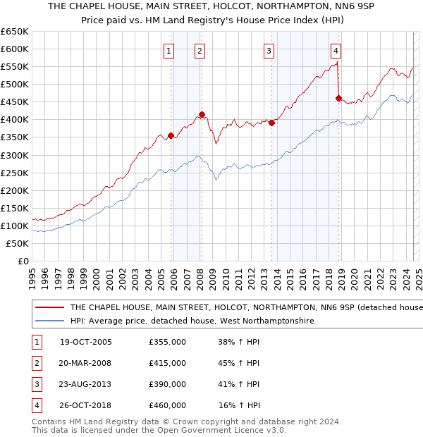 THE CHAPEL HOUSE, MAIN STREET, HOLCOT, NORTHAMPTON, NN6 9SP: Price paid vs HM Land Registry's House Price Index